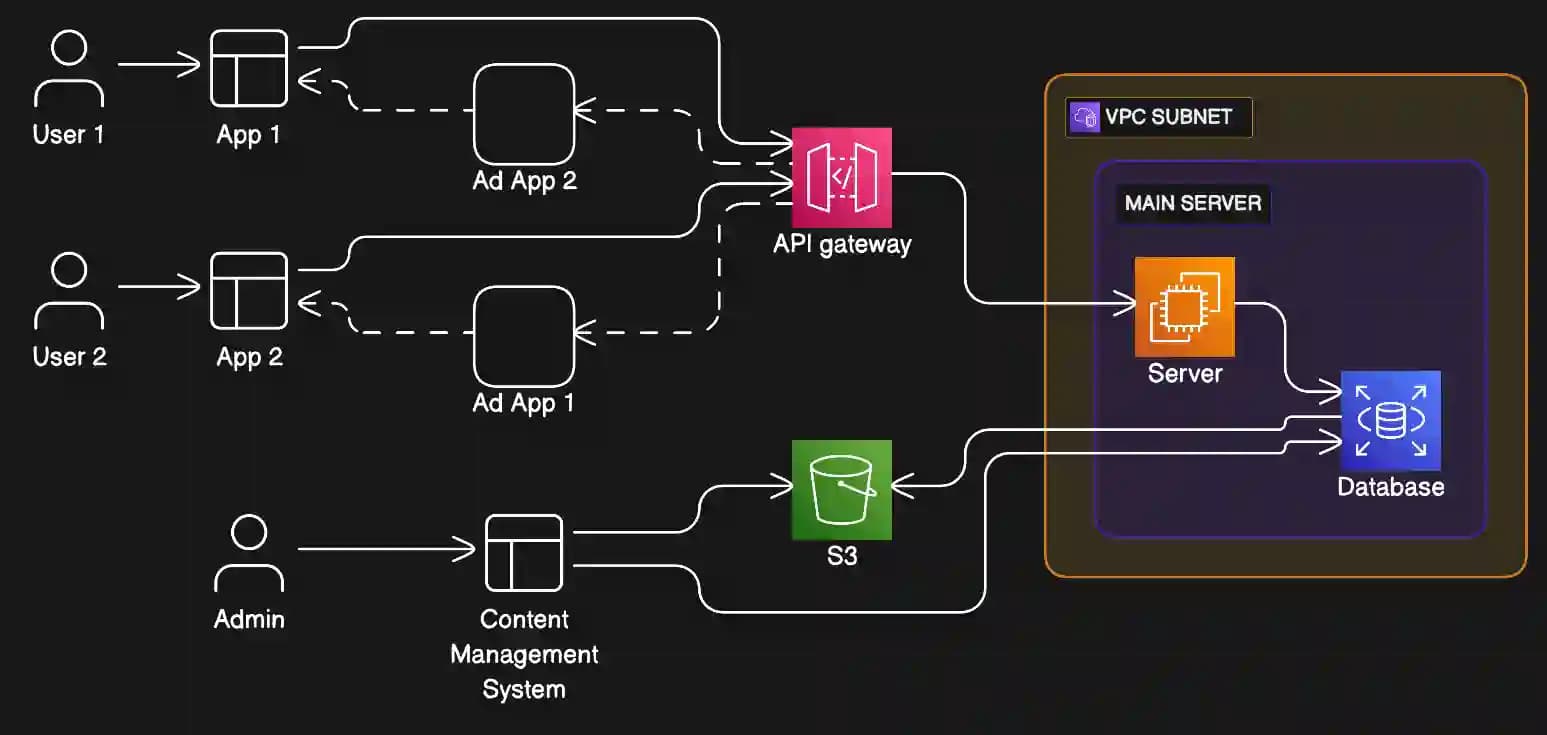 Custom Ad Framework